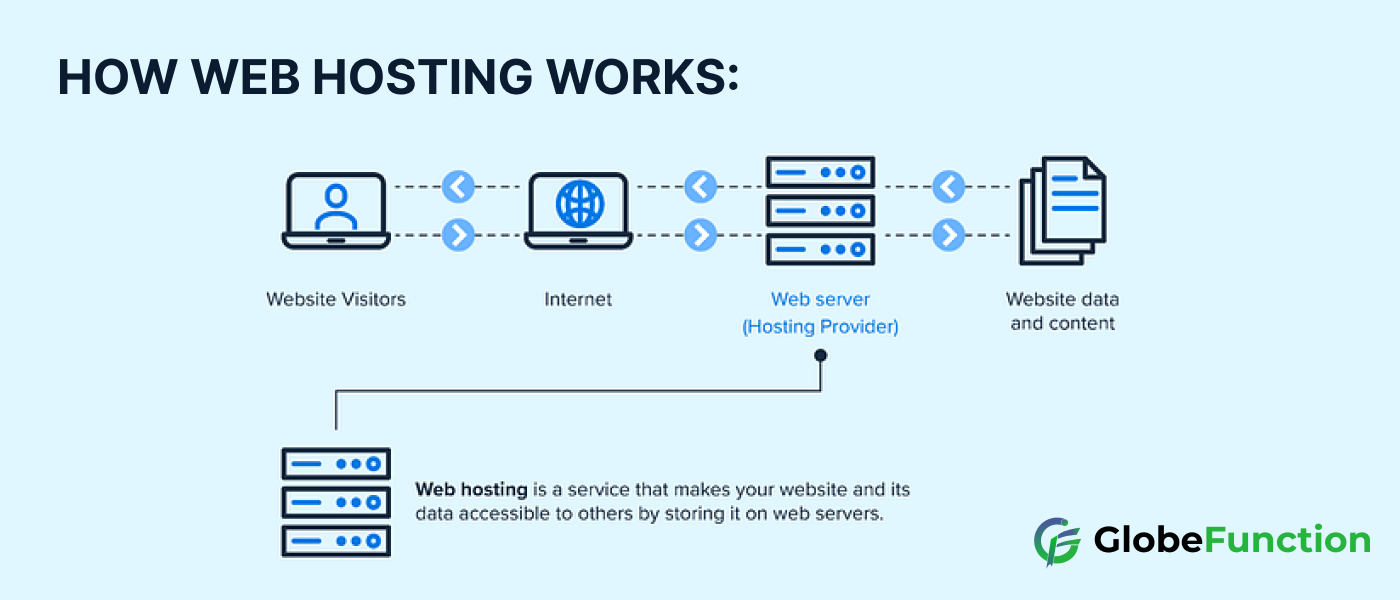 How webhosting works