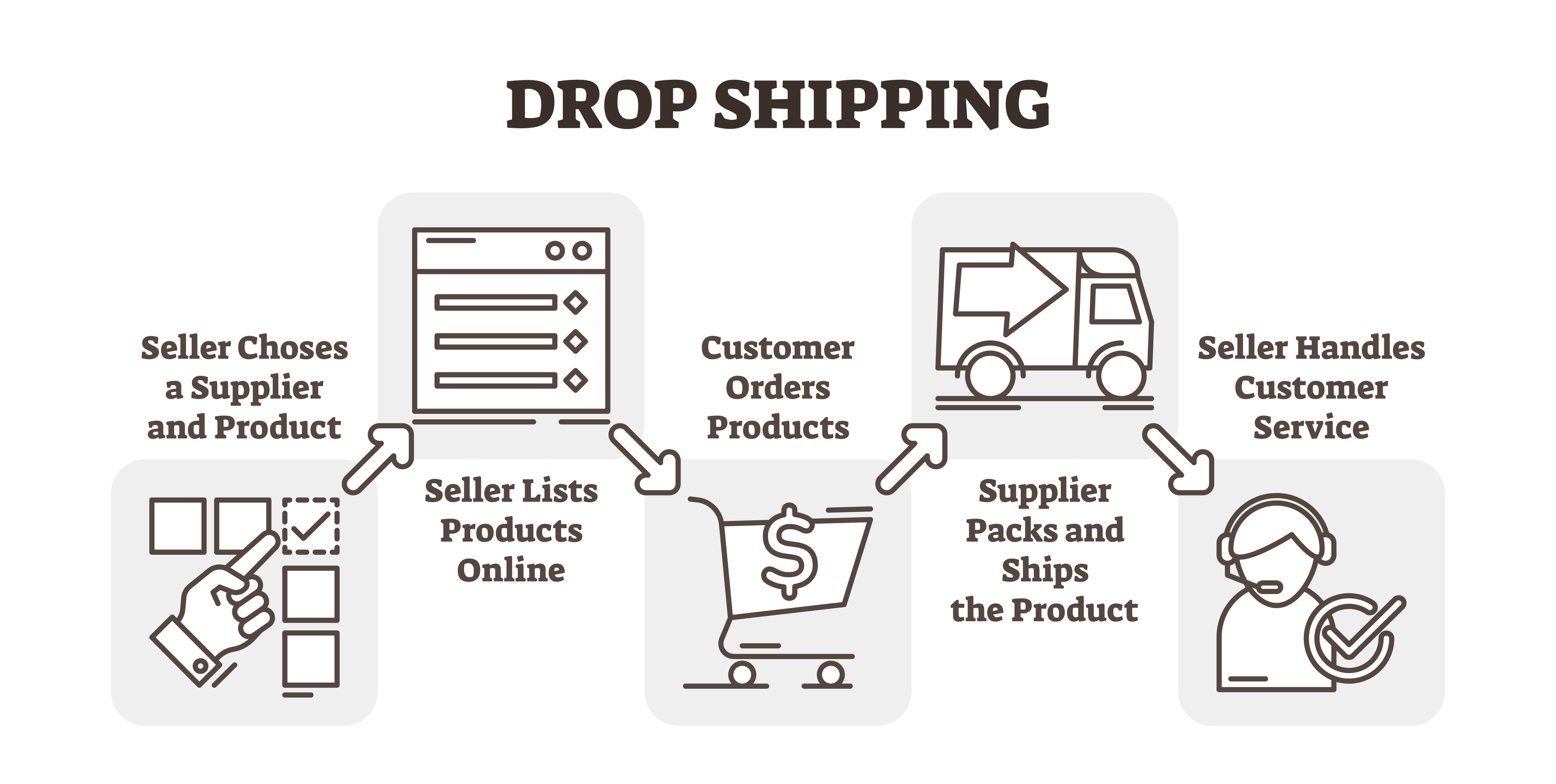 how dropshipping works?